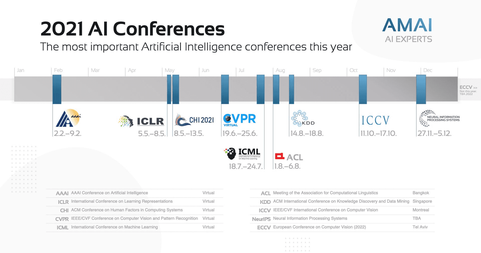 The most important AI Conferences in 2021 (Updated) · AMAI GmbH